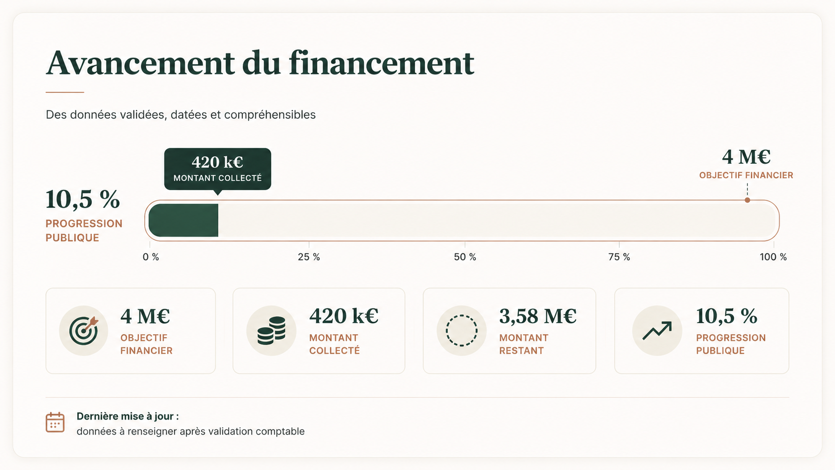Avancement du financement du projet ACMBondy : objectif de 4 millions d’euros, 420 000 euros collectés et progression de 10,5 %